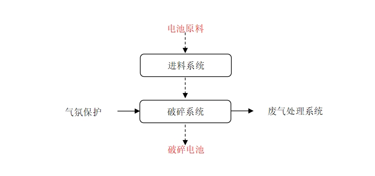 大型模組撕碎系統 工藝流程.png